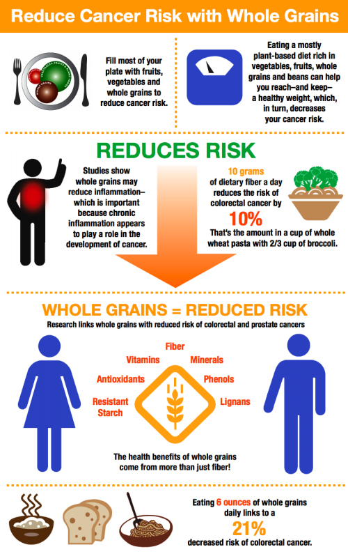 wholegrains-cancerrisk